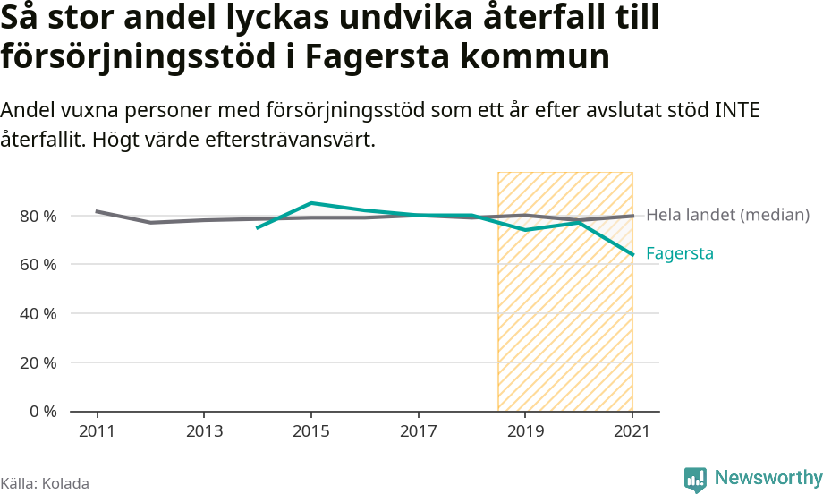 Graf: Andel vuxna personer med försörjningsstöd i Fagersta kommun som ett år efter avslutat stöd INTE återfallit